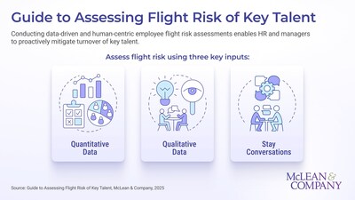 McLean & Companyโs new research, Guide to Assessing Flight Risk of Key Talent, equips HR leaders with a data-informed framework to identify early warning signs, conduct effective stay conversations, and implement targeted retention strategies to reduce preventable turnover. (CNW Group/McLean & Company) McLean & Companyโs new research, Guide to Assessing Flight Risk of Key Talent, equips HR leaders with a data-informed framework to identify early warning signs, conduct effective stay conversations, and implement targeted retention strategies to reduce preventable turnover. (CNW Group/McLean & Company)